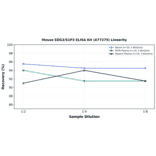 Linearity - Mouse EDG3/S1P3 ELISA Kit (A77275) - Antibodies.com