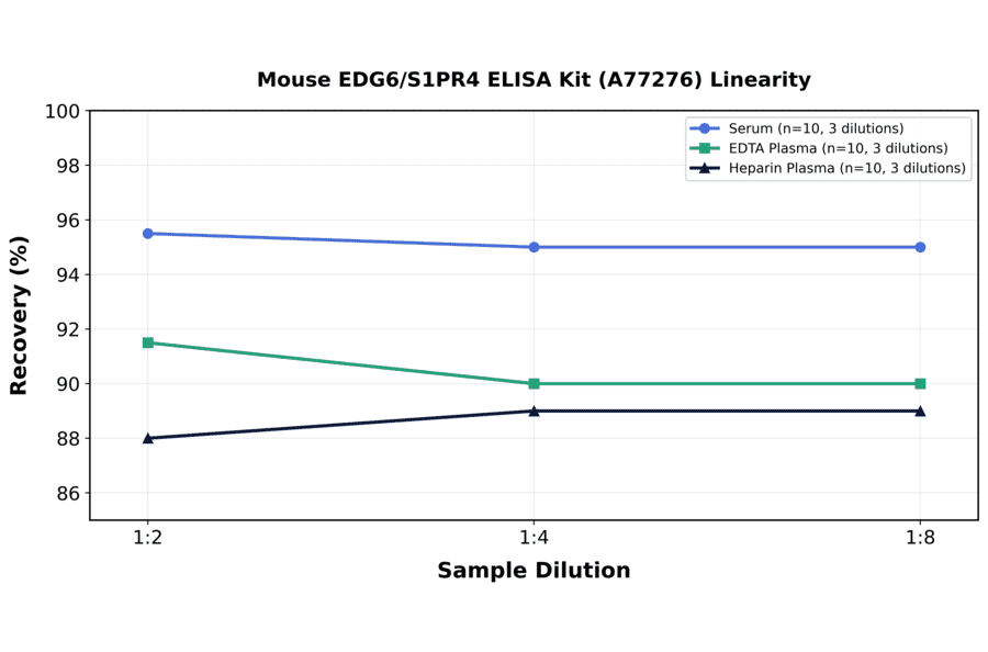Linearity - Mouse EDG6/S1PR4 ELISA Kit (A77276) - Antibodies.com