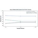 Linearity - Mouse EDG6/S1PR4 ELISA Kit (A77276) - Antibodies.com