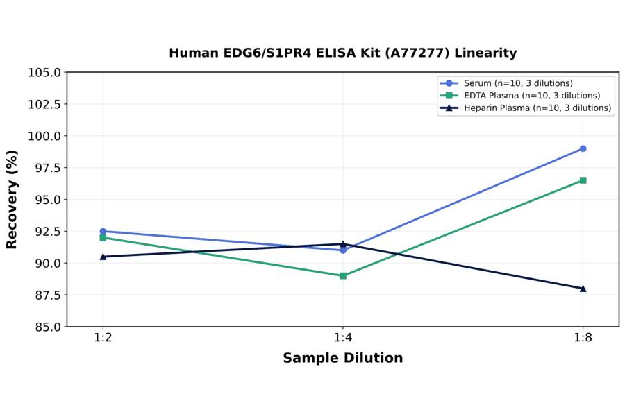 Linearity - Human EDG6/S1PR4 ELISA Kit (A77277) - Antibodies.com