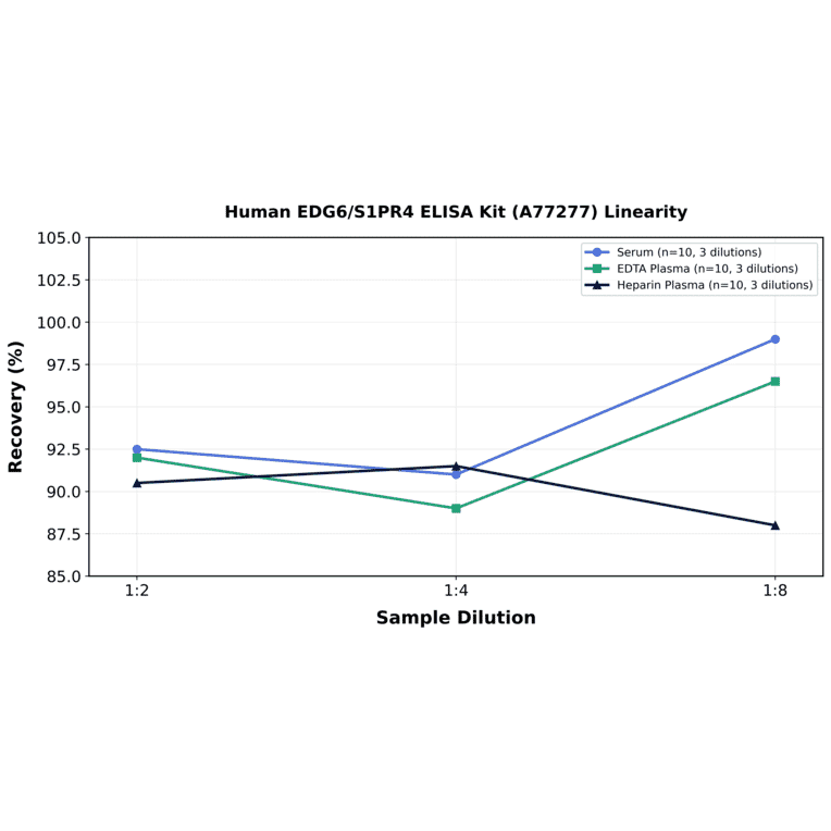 Linearity - Human EDG6/S1PR4 ELISA Kit (A77277) - Antibodies.com