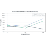 Linearity - Human EDG6/S1PR4 ELISA Kit (A77277) - Antibodies.com