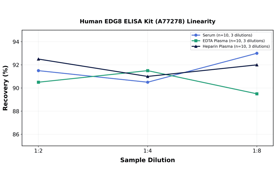 Linearity - Human EDG8 ELISA Kit (A77278) - Antibodies.com