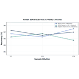 Linearity - Human EDG8 ELISA Kit (A77278) - Antibodies.com