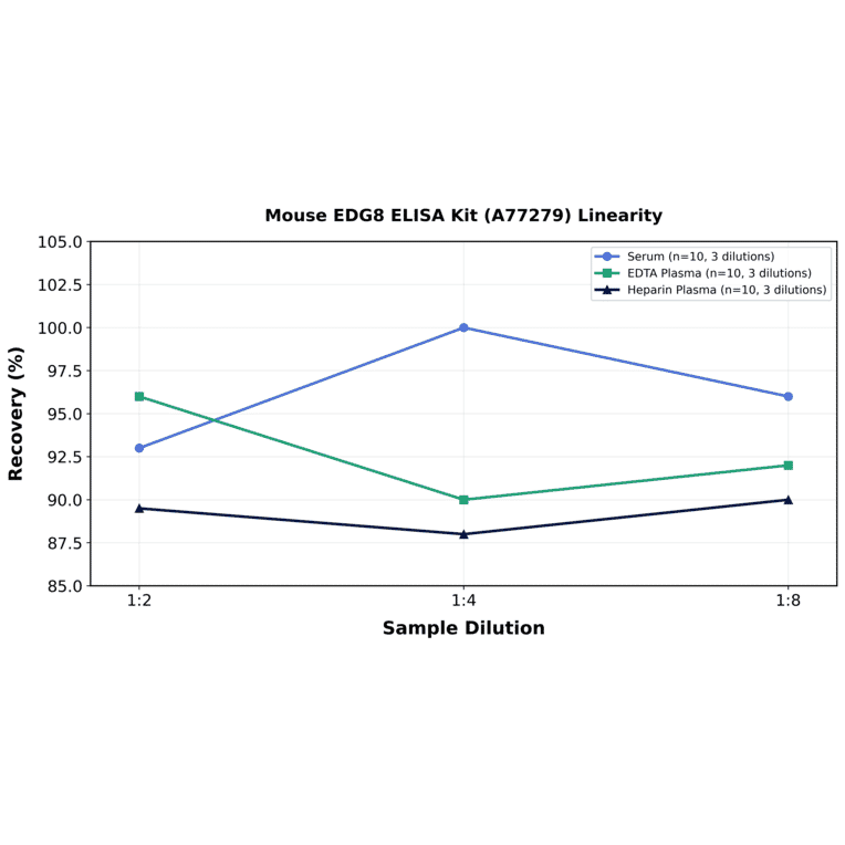 Linearity - Mouse EDG8 ELISA Kit (A77279) - Antibodies.com