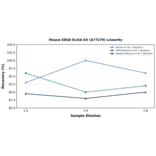 Linearity - Mouse EDG8 ELISA Kit (A77279) - Antibodies.com