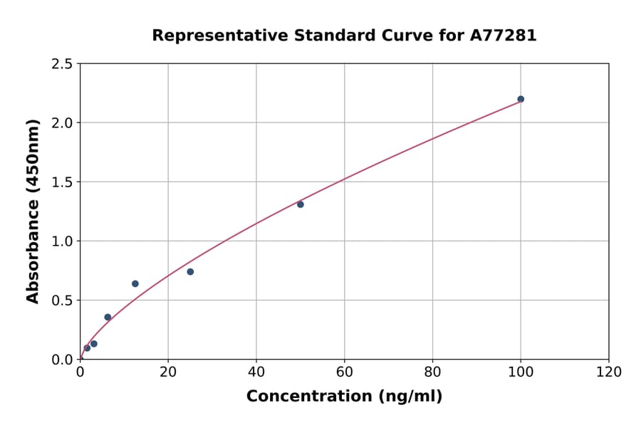 Standard Curve - Human Serum Amyloid A-2 ELISA Kit (A77281) - Antibodies.com