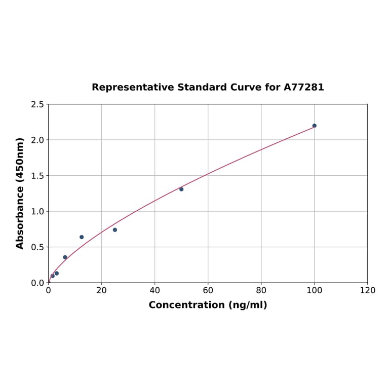 Standard Curve - Human Serum Amyloid A-2 ELISA Kit (A77281) - Antibodies.com