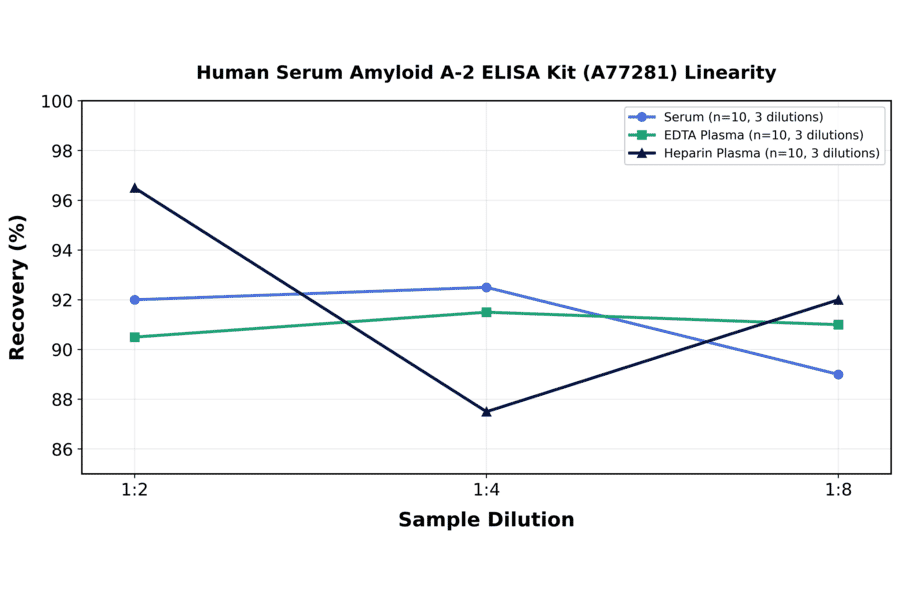 Linearity - Human Serum Amyloid A-2 ELISA Kit (A77281) - Antibodies.com