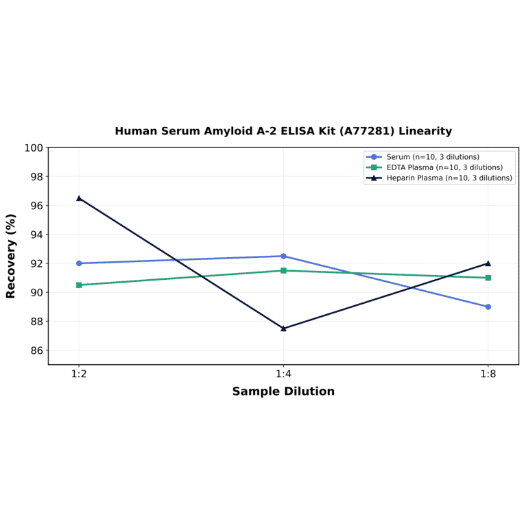 Linearity - Human Serum Amyloid A-2 ELISA Kit (A77281) - Antibodies.com