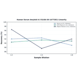 Linearity - Human Serum Amyloid A-2 ELISA Kit (A77281) - Antibodies.com