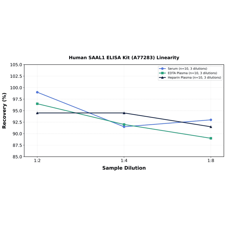 Linearity - Human SAAL1 ELISA Kit (A77283) - Antibodies.com