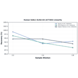 Linearity - Human SAAL1 ELISA Kit (A77283) - Antibodies.com