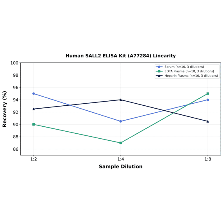 Linearity - Human SALL2 ELISA Kit (A77284) - Antibodies.com