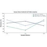 Linearity - Human SALL2 ELISA Kit (A77284) - Antibodies.com