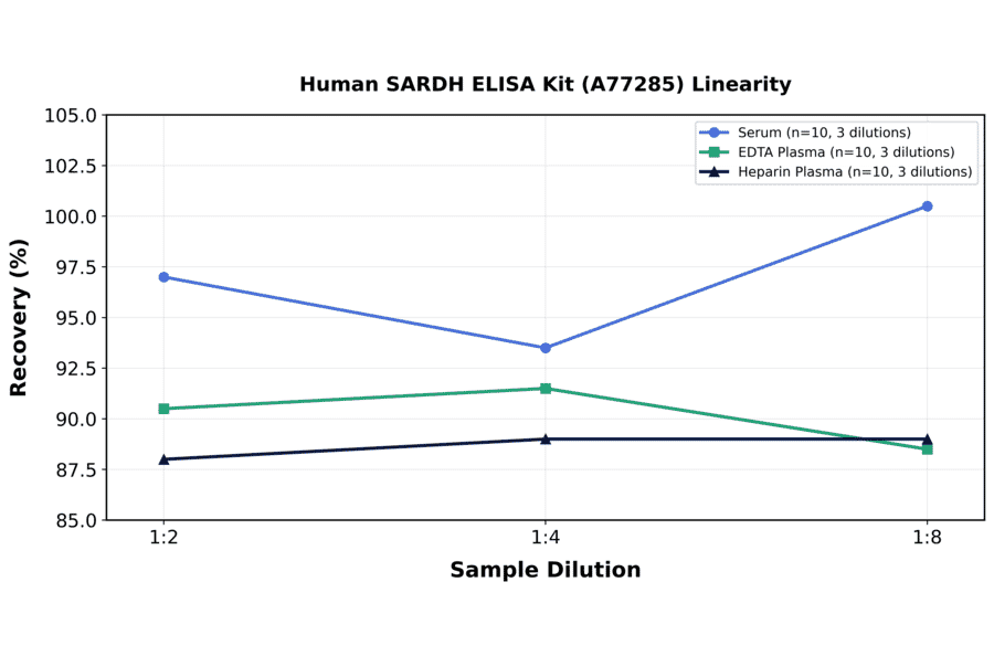 Linearity - Human SARDH ELISA Kit (A77285) - Antibodies.com