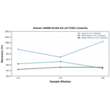 Linearity - Human SARDH ELISA Kit (A77285) - Antibodies.com