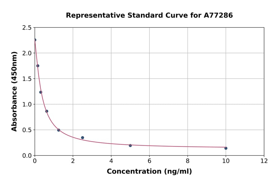 Standard Curve - Mouse SARDH ELISA Kit (A77286) - Antibodies.com