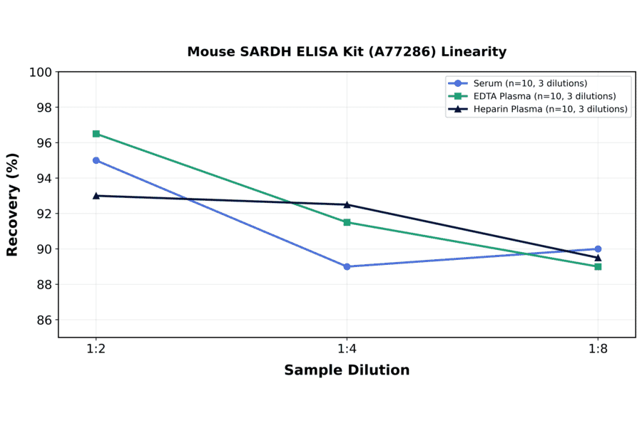 Linearity - Mouse SARDH ELISA Kit (A77286) - Antibodies.com