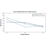 Linearity - Mouse SARDH ELISA Kit (A77286) - Antibodies.com