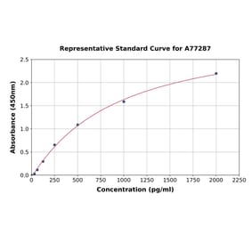 Standard Curve - Human SCF ELISA Kit (A77287) - Antibodies.com