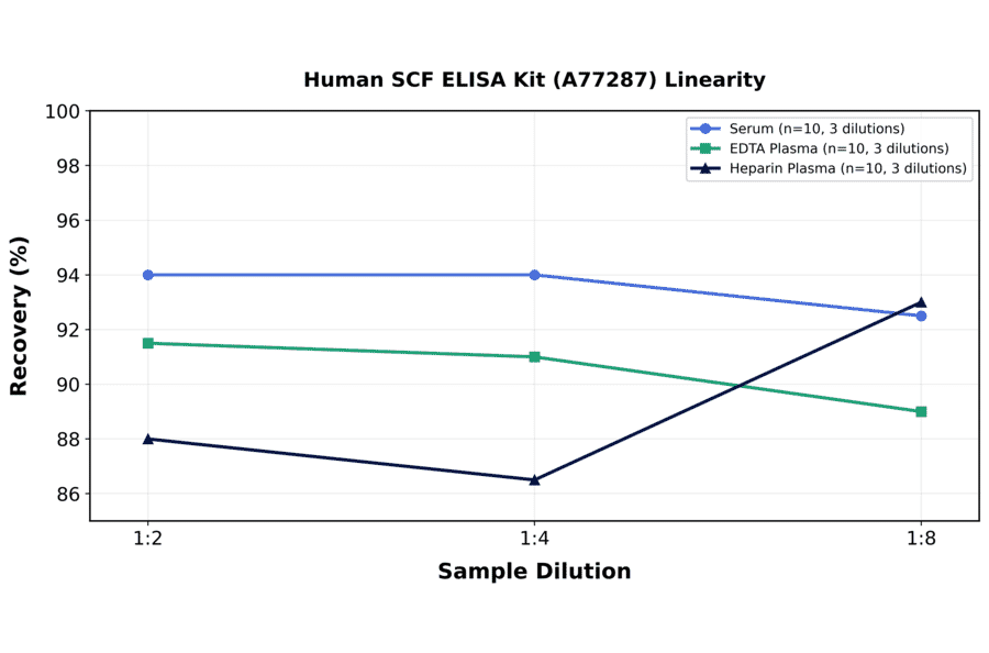 Linearity - Human SCF ELISA Kit (A77287) - Antibodies.com