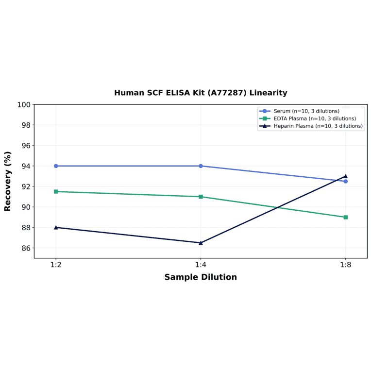 Linearity - Human SCF ELISA Kit (A77287) - Antibodies.com