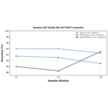 Linearity - Human SCF ELISA Kit (A77287) - Antibodies.com