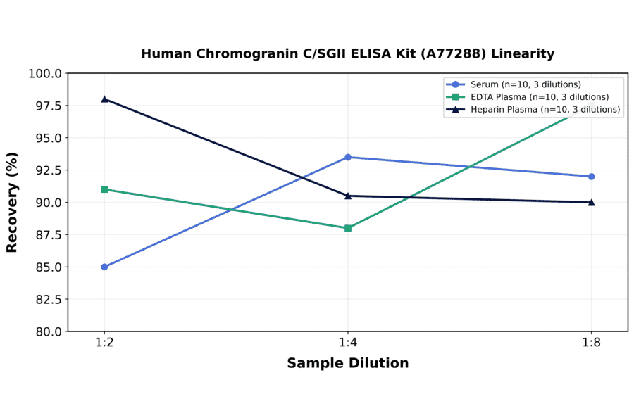 Linearity - Human Chromogranin C/SGII ELISA Kit (A77288) - Antibodies.com