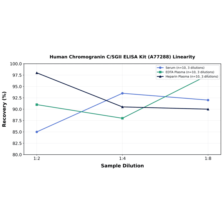 Linearity - Human Chromogranin C/SGII ELISA Kit (A77288) - Antibodies.com