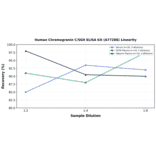 Linearity - Human Chromogranin C/SGII ELISA Kit (A77288) - Antibodies.com