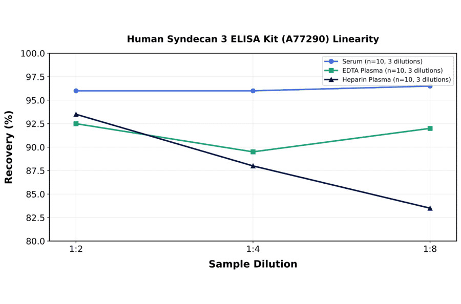 Linearity - Human Syndecan 3 ELISA Kit (A77290) - Antibodies.com