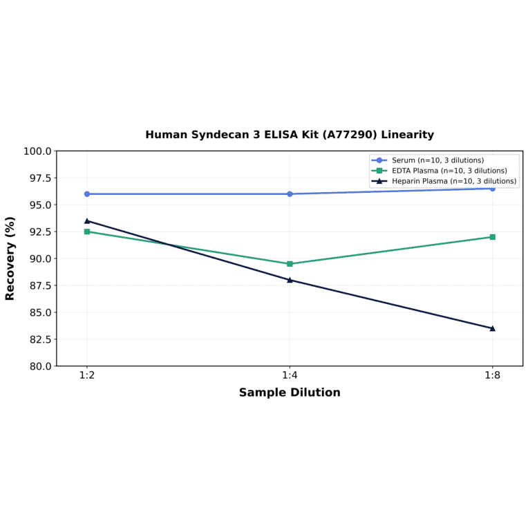 Linearity - Human Syndecan 3 ELISA Kit (A77290) - Antibodies.com