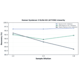 Linearity - Human Syndecan 3 ELISA Kit (A77290) - Antibodies.com
