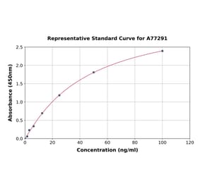 Standard Curve - Human Syndecan 4 ELISA Kit (A77291) - Antibodies.com