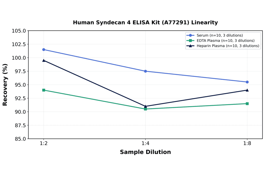 Linearity - Human Syndecan 4 ELISA Kit (A77291) - Antibodies.com