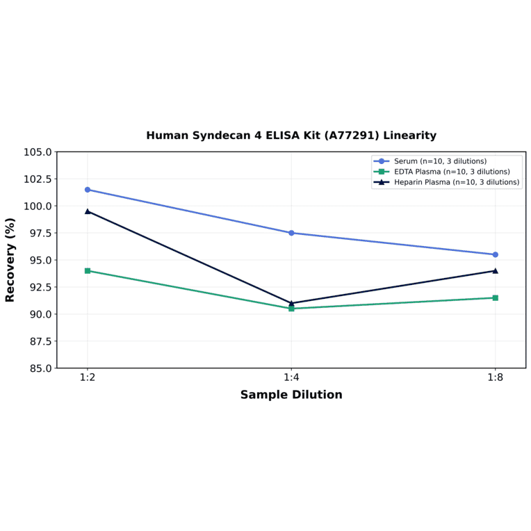 Linearity - Human Syndecan 4 ELISA Kit (A77291) - Antibodies.com
