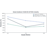 Linearity - Human Syndecan 4 ELISA Kit (A77291) - Antibodies.com