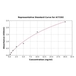 Standard Curve - Mouse Syndecan 4 ELISA Kit (A77292) - Antibodies.com