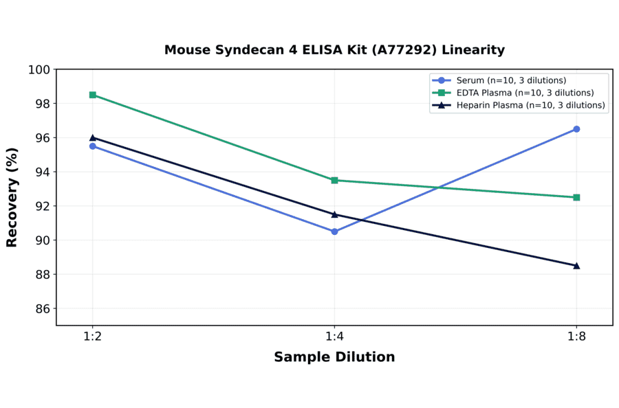 Linearity - Mouse Syndecan 4 ELISA Kit (A77292) - Antibodies.com