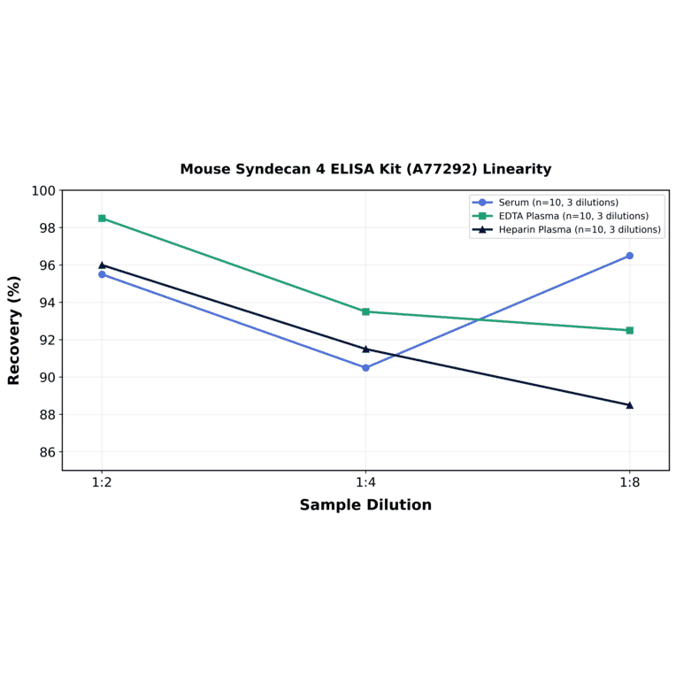 Linearity - Mouse Syndecan 4 ELISA Kit (A77292) - Antibodies.com