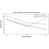 Linearity - Mouse Syndecan 4 ELISA Kit (A77292) - Antibodies.com