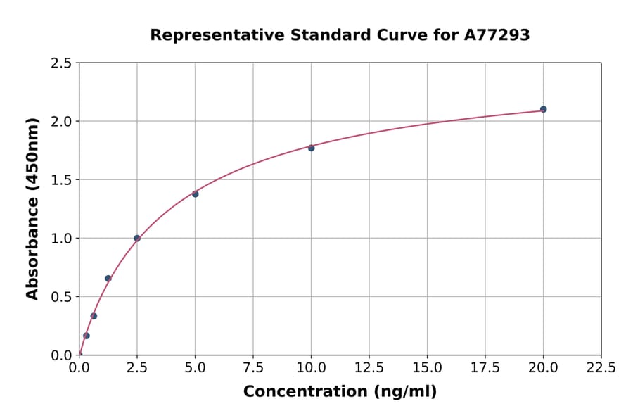 Standard Curve - Human Syntenin ELISA Kit (A77293) - Antibodies.com