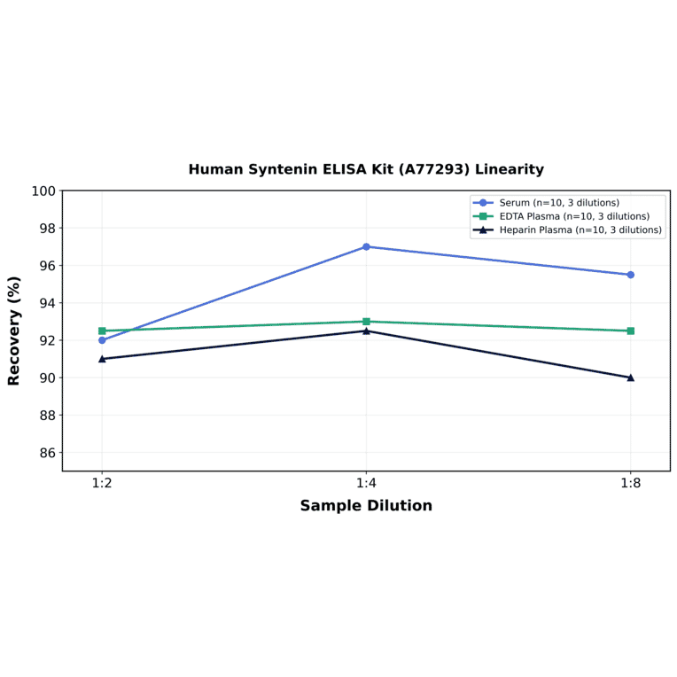 Linearity - Human Syntenin ELISA Kit (A77293) - Antibodies.com