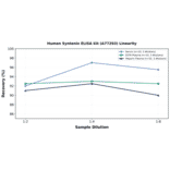 Linearity - Human Syntenin ELISA Kit (A77293) - Antibodies.com