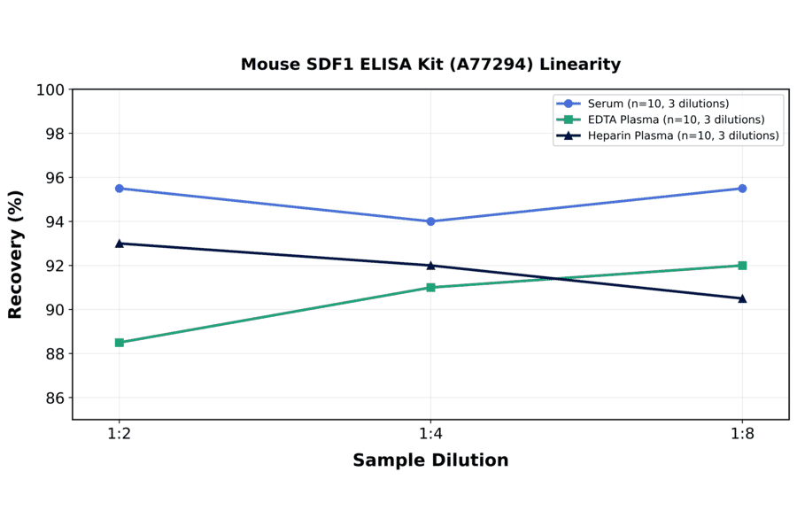 Linearity - Mouse SDF1 ELISA Kit (A77294) - Antibodies.com