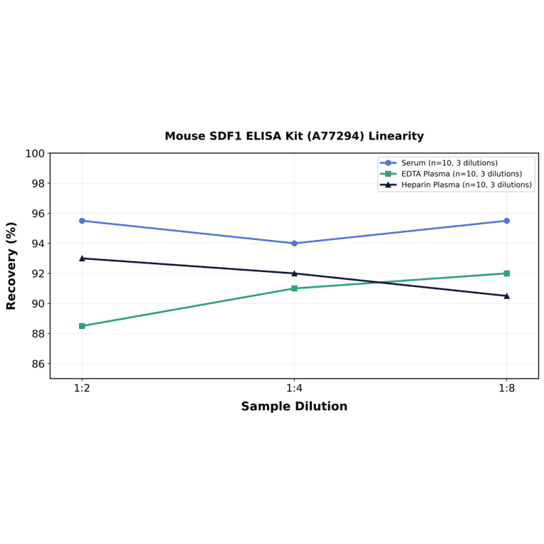 Linearity - Mouse SDF1 ELISA Kit (A77294) - Antibodies.com