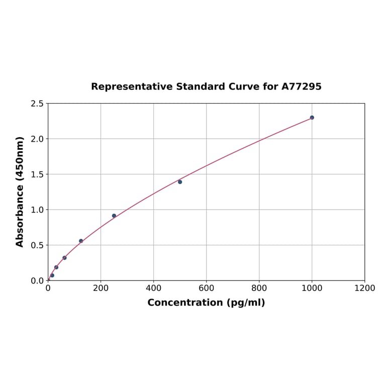Standard Curve - Rat SDF1 ELISA Kit (A77295) - Antibodies.com