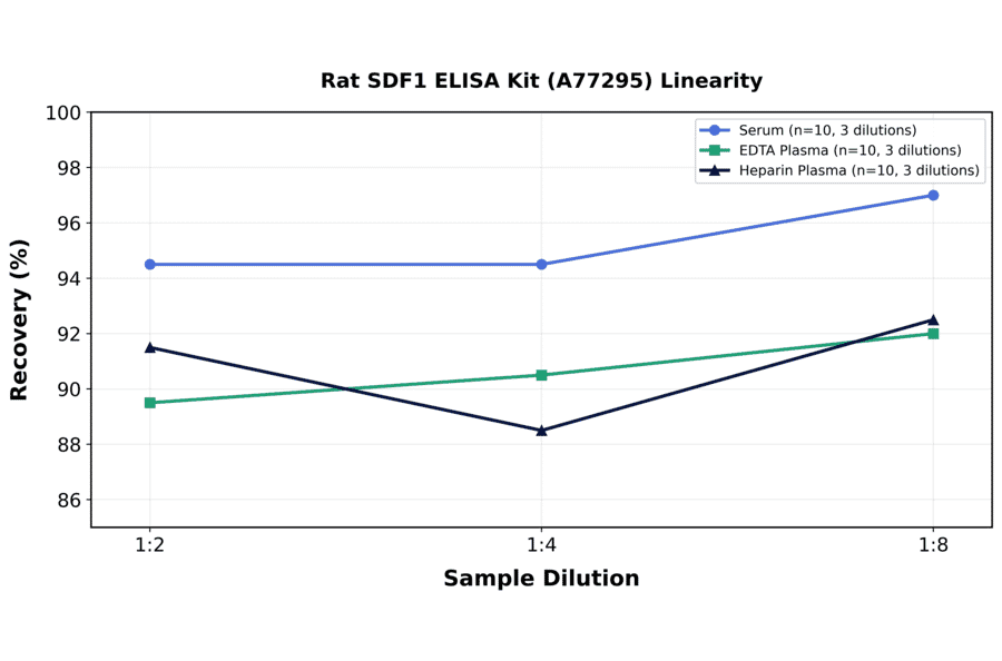 Linearity - Rat SDF1 ELISA Kit (A77295) - Antibodies.com
