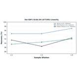 Linearity - Rat SDF1 ELISA Kit (A77295) - Antibodies.com